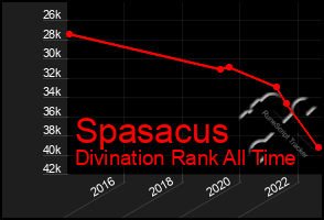 Total Graph of Spasacus