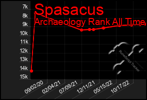 Total Graph of Spasacus