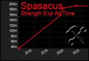 Total Graph of Spasacus