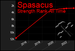 Total Graph of Spasacus