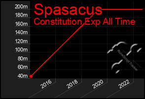 Total Graph of Spasacus