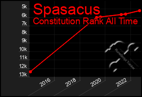 Total Graph of Spasacus