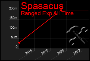 Total Graph of Spasacus