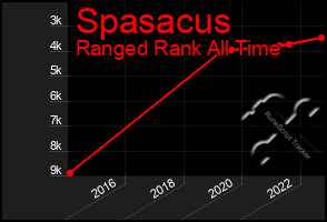 Total Graph of Spasacus