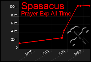 Total Graph of Spasacus