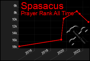 Total Graph of Spasacus