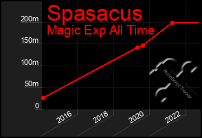 Total Graph of Spasacus