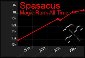 Total Graph of Spasacus