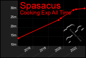 Total Graph of Spasacus