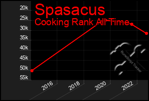 Total Graph of Spasacus