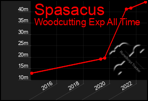 Total Graph of Spasacus