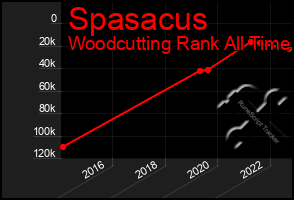 Total Graph of Spasacus