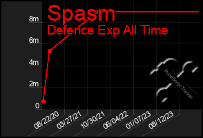 Total Graph of Spasm