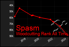 Total Graph of Spasm