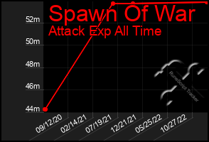 Total Graph of Spawn Of War