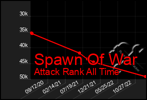 Total Graph of Spawn Of War