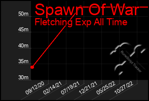 Total Graph of Spawn Of War