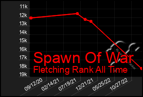 Total Graph of Spawn Of War