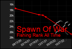 Total Graph of Spawn Of War