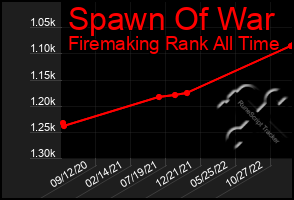 Total Graph of Spawn Of War
