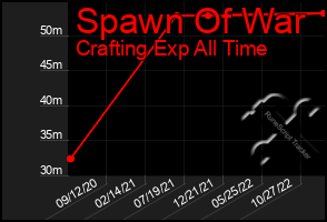 Total Graph of Spawn Of War