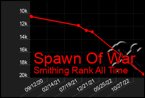 Total Graph of Spawn Of War
