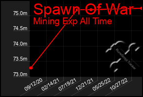 Total Graph of Spawn Of War