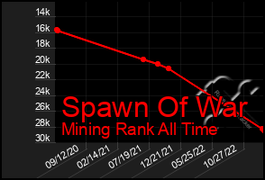 Total Graph of Spawn Of War