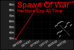 Total Graph of Spawn Of War