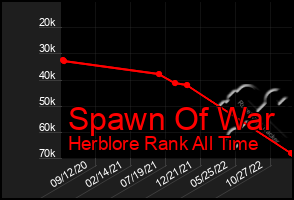 Total Graph of Spawn Of War
