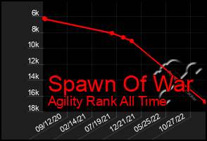 Total Graph of Spawn Of War