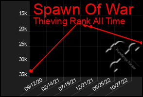 Total Graph of Spawn Of War