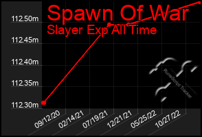 Total Graph of Spawn Of War