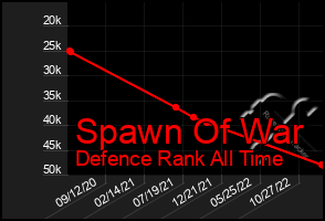 Total Graph of Spawn Of War