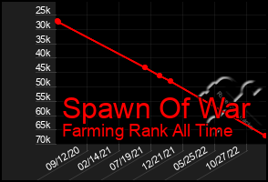 Total Graph of Spawn Of War