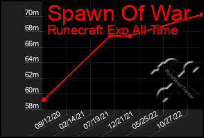 Total Graph of Spawn Of War