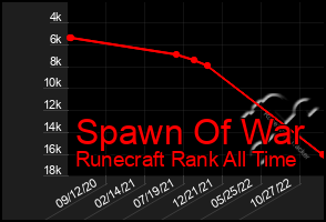 Total Graph of Spawn Of War