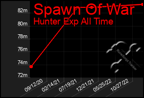 Total Graph of Spawn Of War