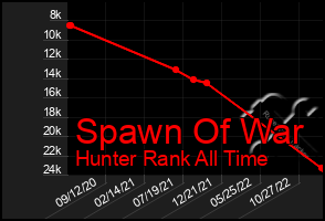 Total Graph of Spawn Of War