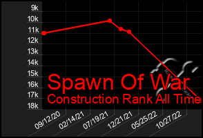 Total Graph of Spawn Of War