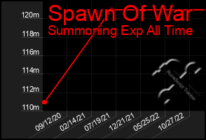 Total Graph of Spawn Of War