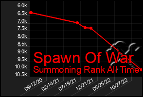 Total Graph of Spawn Of War