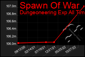 Total Graph of Spawn Of War
