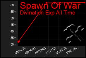 Total Graph of Spawn Of War