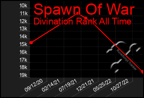 Total Graph of Spawn Of War