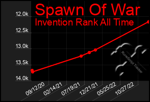 Total Graph of Spawn Of War