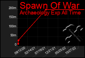 Total Graph of Spawn Of War