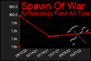 Total Graph of Spawn Of War