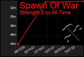 Total Graph of Spawn Of War