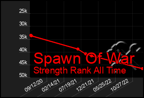 Total Graph of Spawn Of War
